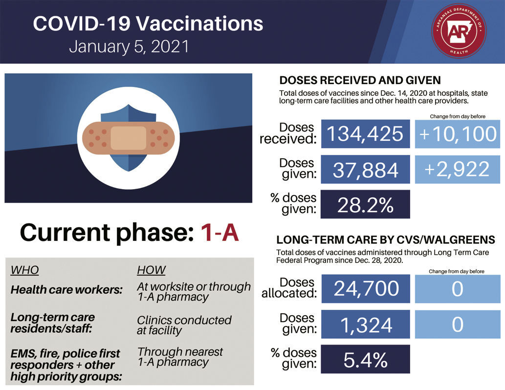 Status of vaccinations
